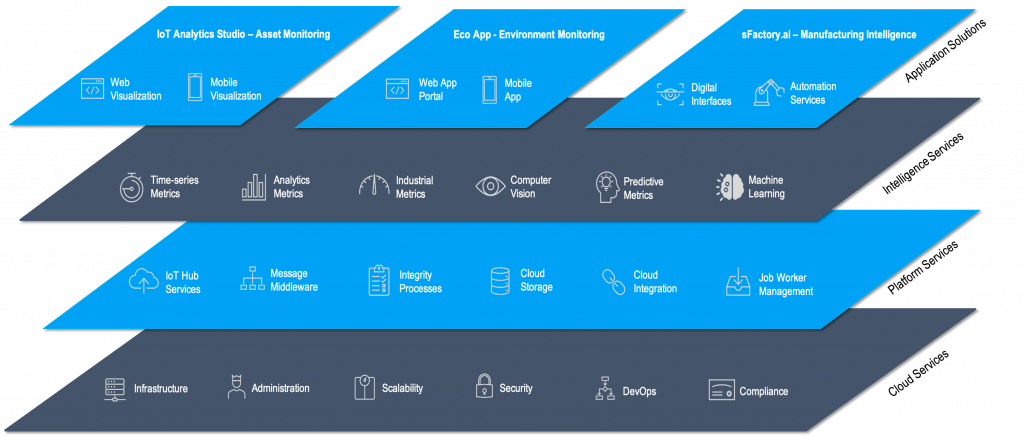 Fogwing Platform Architecture