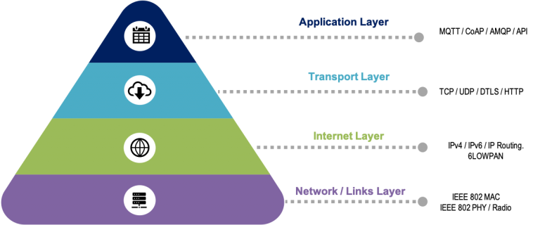 Layers of Network