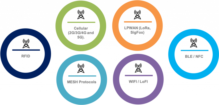 Types of IoT Networks