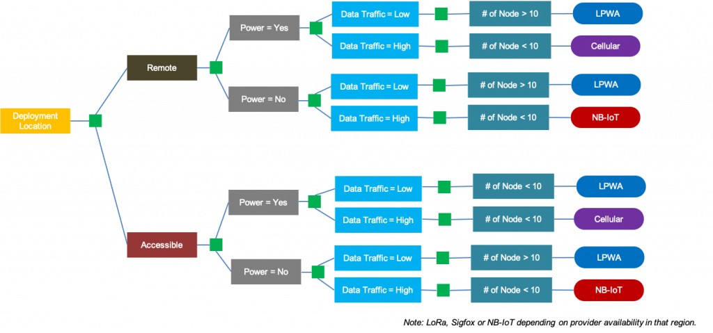 Wireless Network Decision Tree