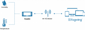 IoT Device Flow - Fogwing