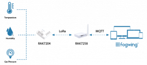 IoT Device Flow