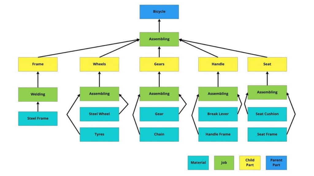 BOM Chart