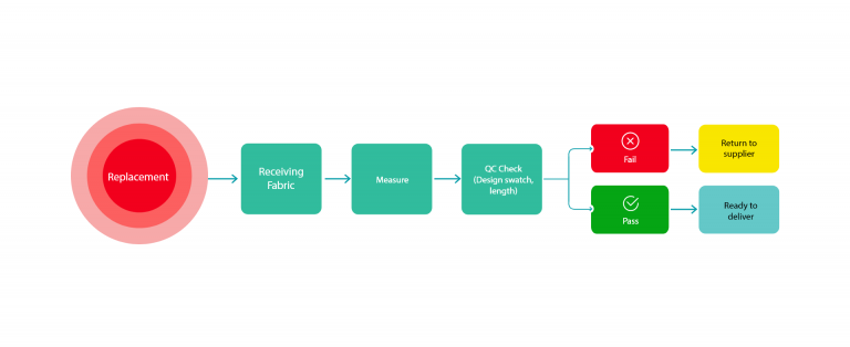 Flow Chart