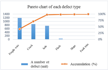 Pareto Chart