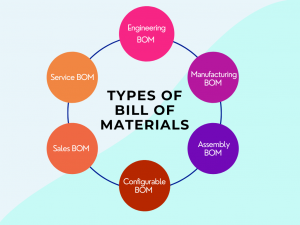 Types of Bill of Materials in manufacturing