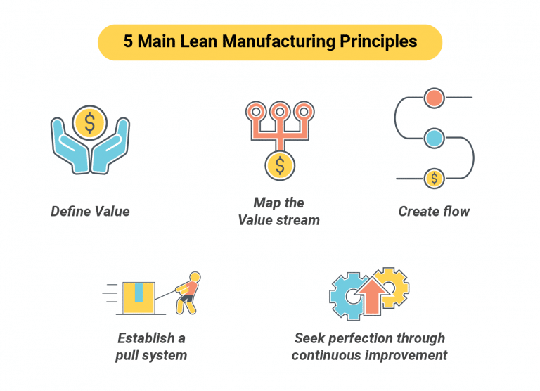 5 Lean Manufacturing Principles