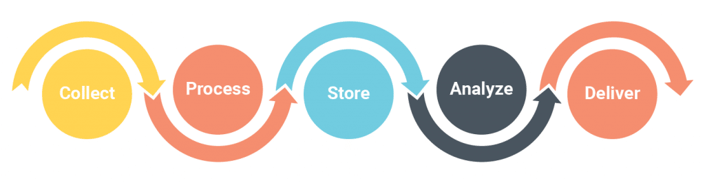 Pipeline of Data analytics