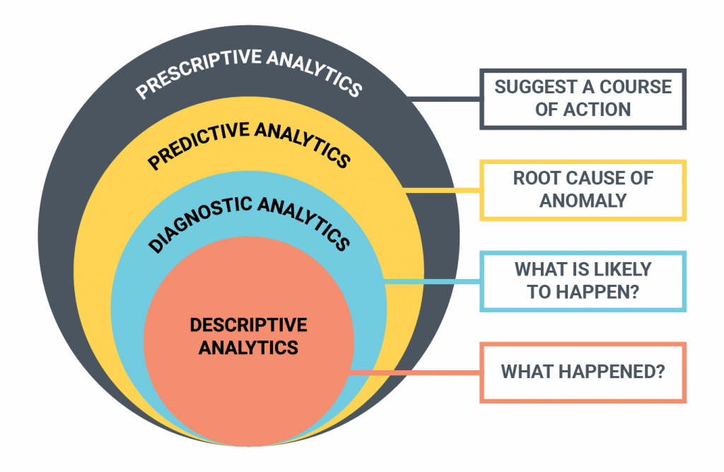 types of data analytics