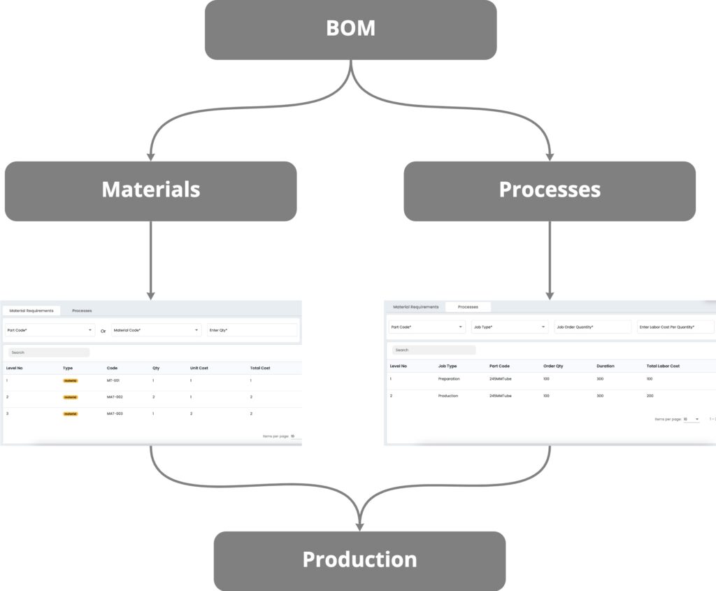 Materials and Process Combo