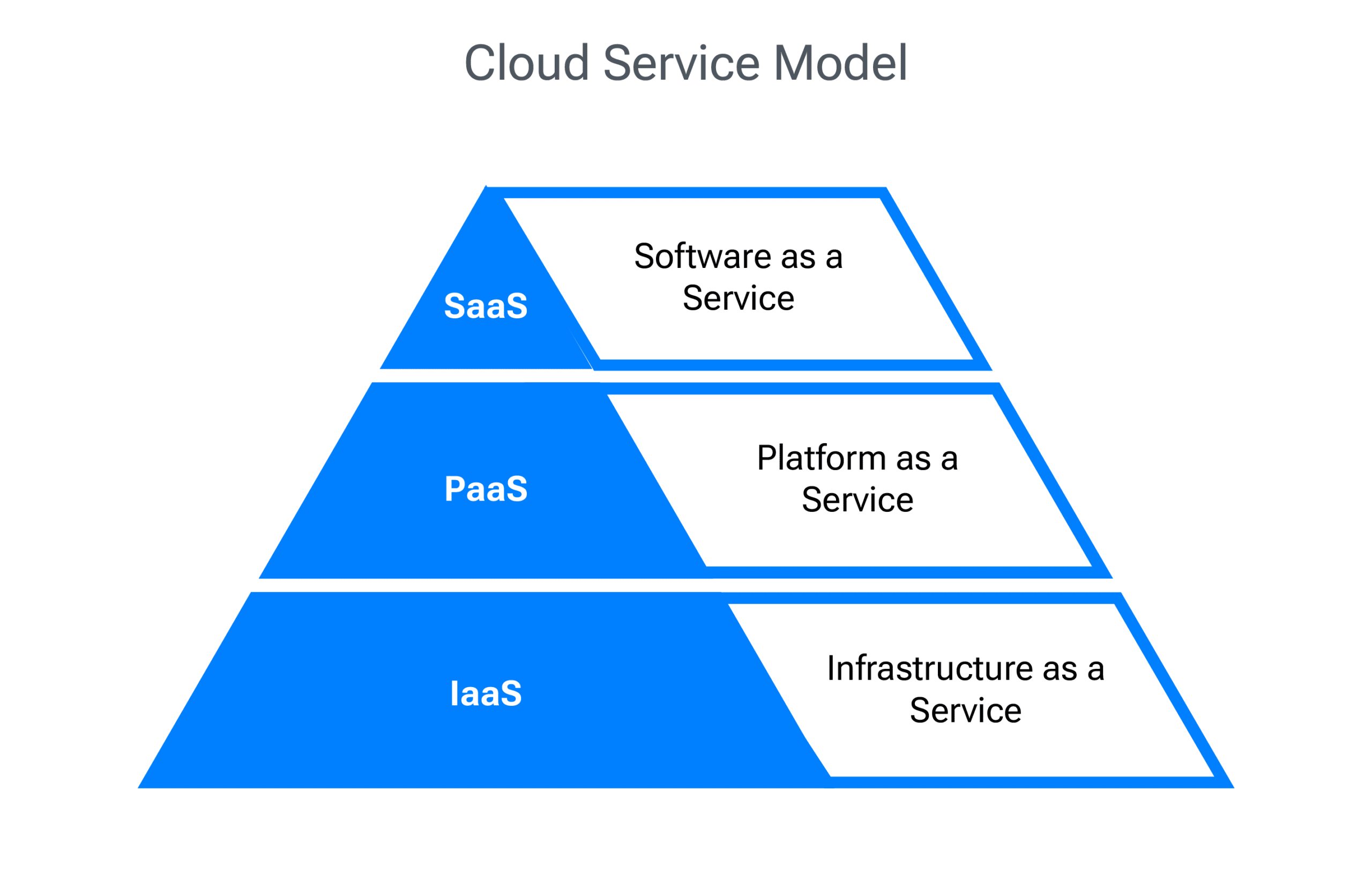 Cloud Service Model