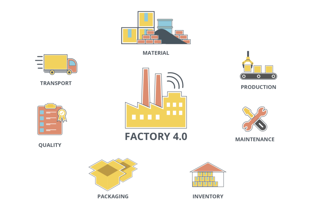 The functional activities of Factory 4.0 referring to the operations happening within the factory floor.