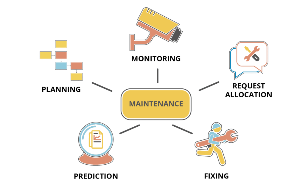 Activities involved in Maintenance