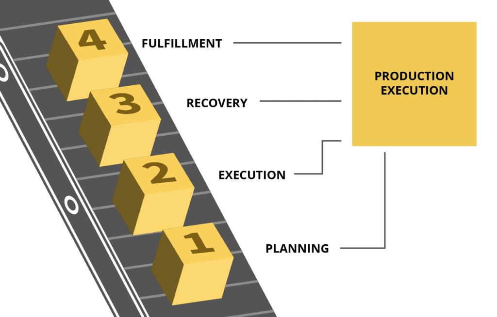 Steps in Production execution