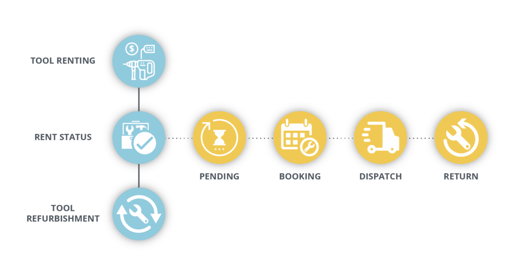 tools management lifecycle