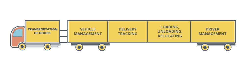 shipping and transportation cycle