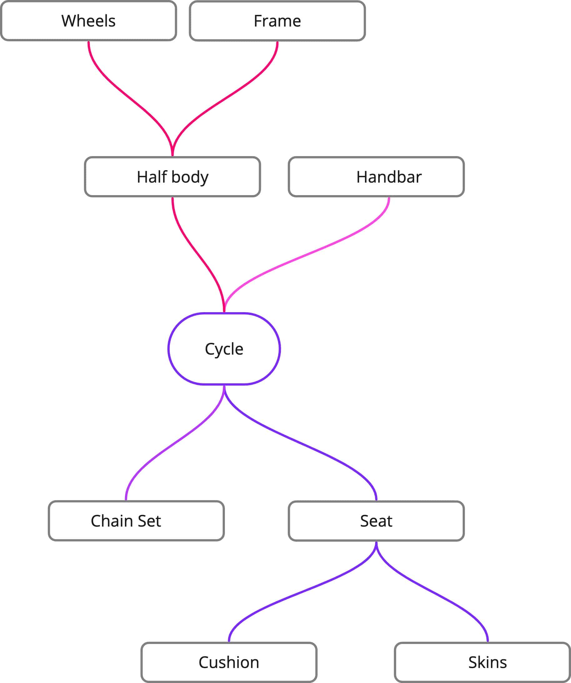 simple to complex BOM