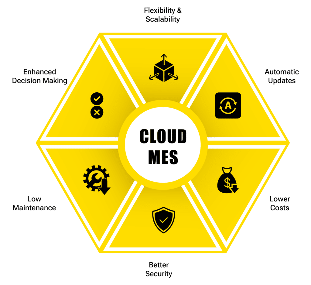 Benefits of Cloud MES over On-premises MES