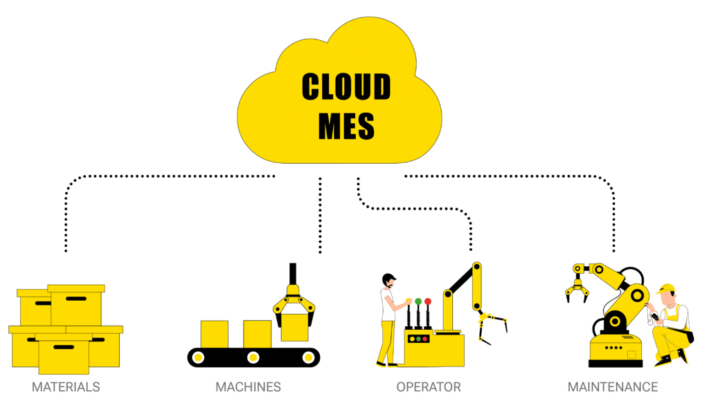 What is Cloud MES?