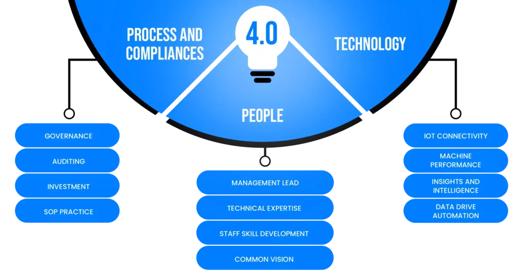 Skills required for 4th Industrial Revolution