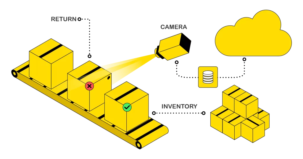 Computer Vision-based quality inspection to integrating AI-driven quality inspection algorithms that analyse data gathered by visual inspection mediums like cameras.