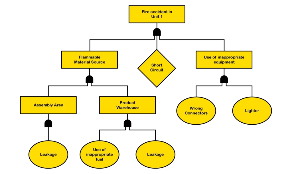 Analytical graphs used to model fault tree analysis