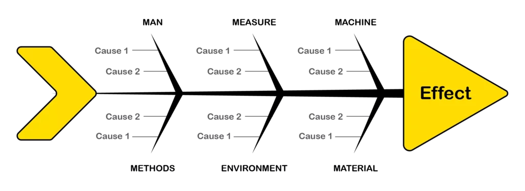 The fishbone diagram also know as the Ishikawa method for root cause analysis derives from quality control techniques employed in the Japanese ship building industry by Kaoru Ishikawa. It is also called as ishikawa diagram.