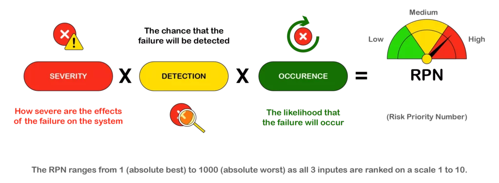 Risk priority number ( RPN ) formula