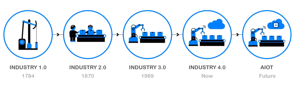 what is future of industry 4.0?