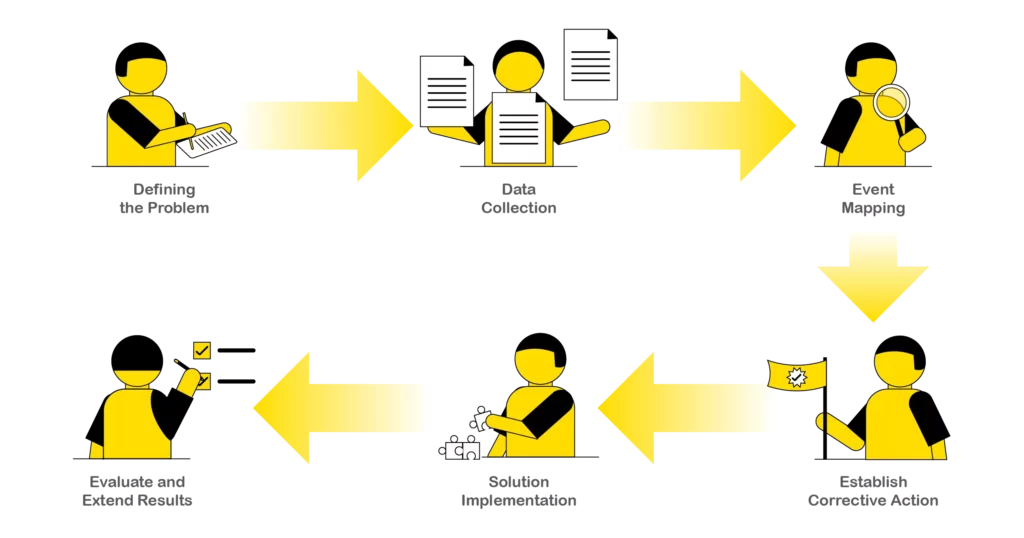 The general steps in performing a root cause analysis.