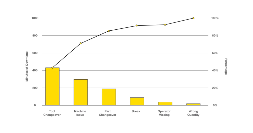 Pareto charts are another tried and tested tool for performing root cause analysis. Pareto charts indicate the frequency of defects and its cumulative effects.