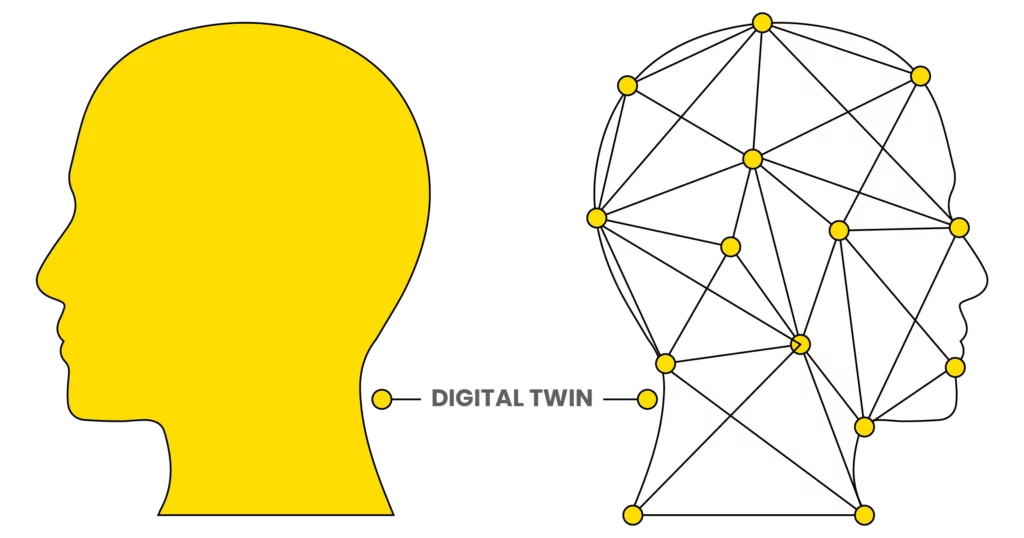 Digital Twin is a counterpart/Twin of the physical product/service that is represented virtually with high complexity.