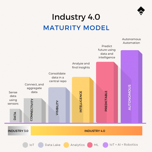 Industry 4.0 maturity model by factana