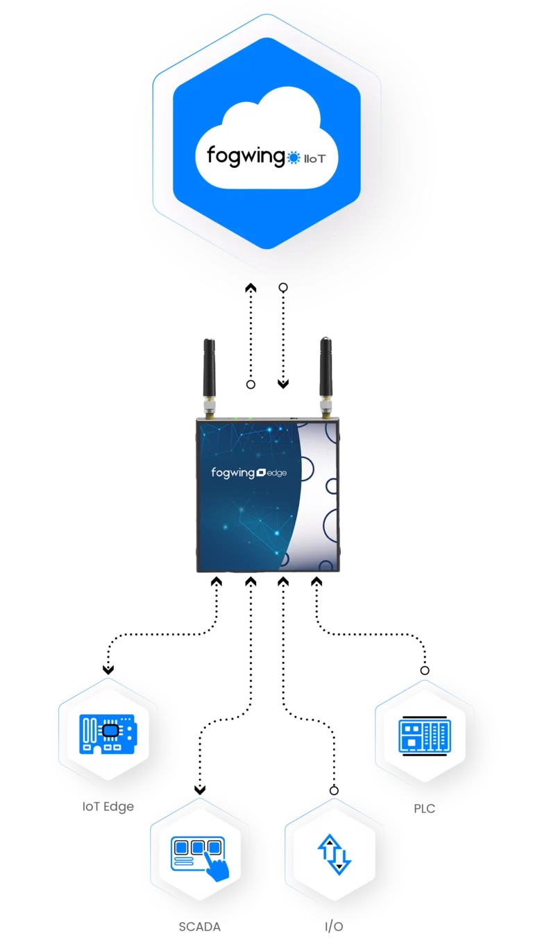 Fogwing Edge to Cloud Architecture