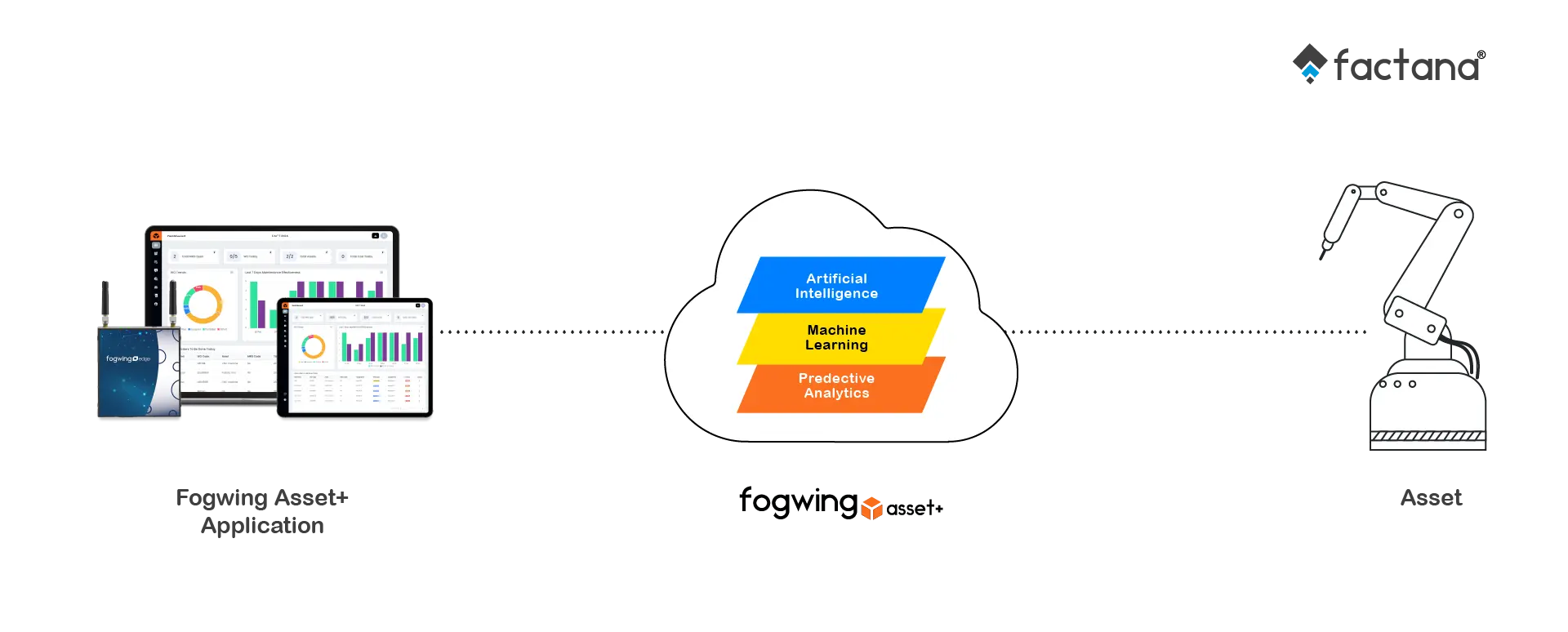 how cmms software fogwing asset+ connects with assets