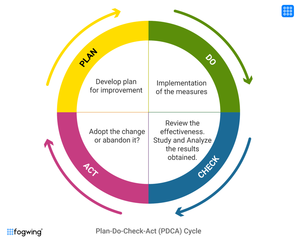PDCA cycle