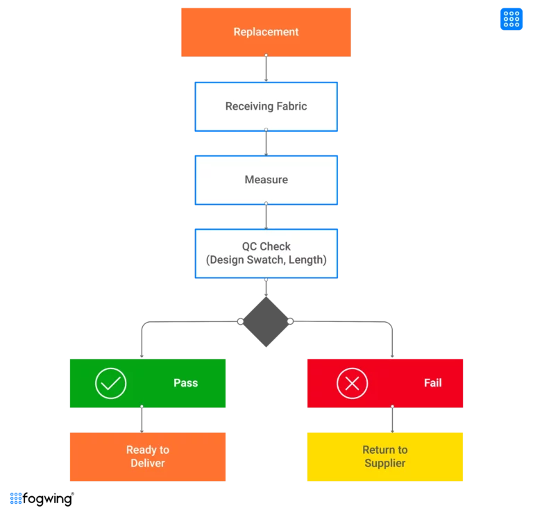 quality control in manufacturing flow chart