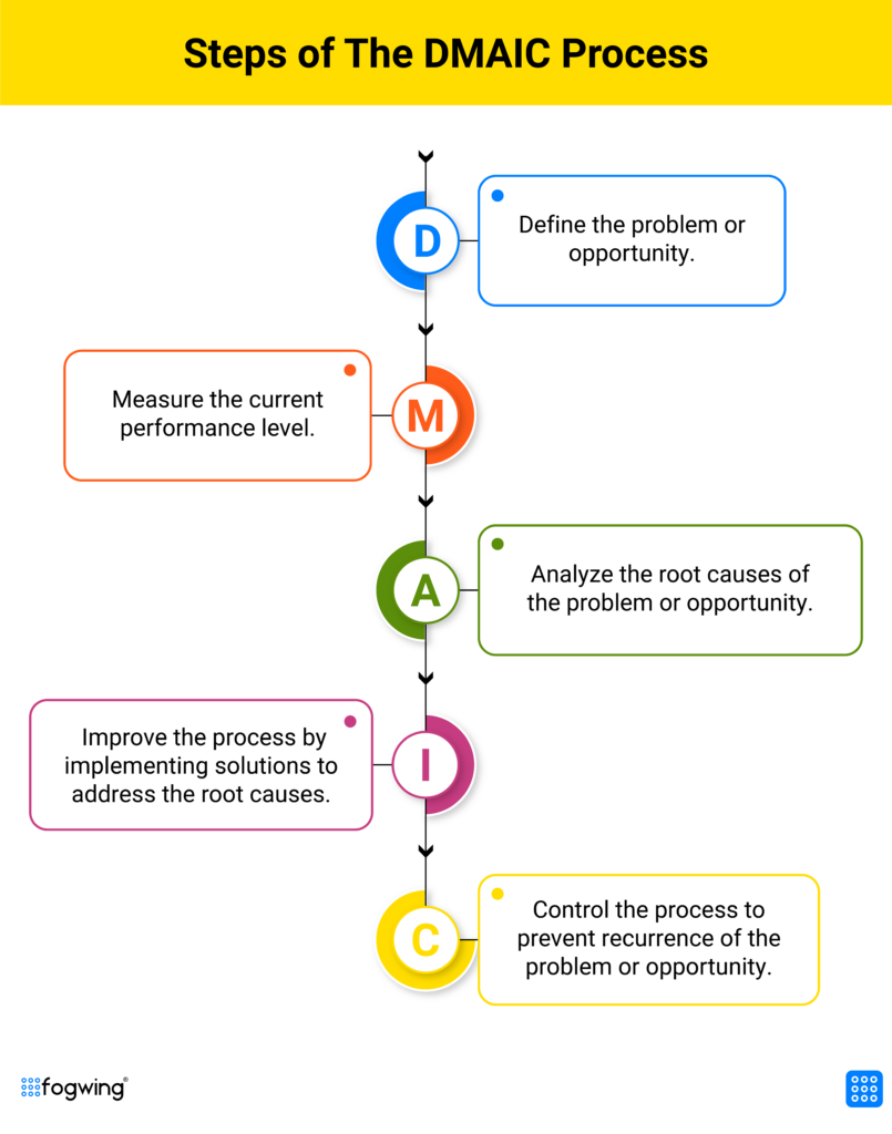 dmaic process