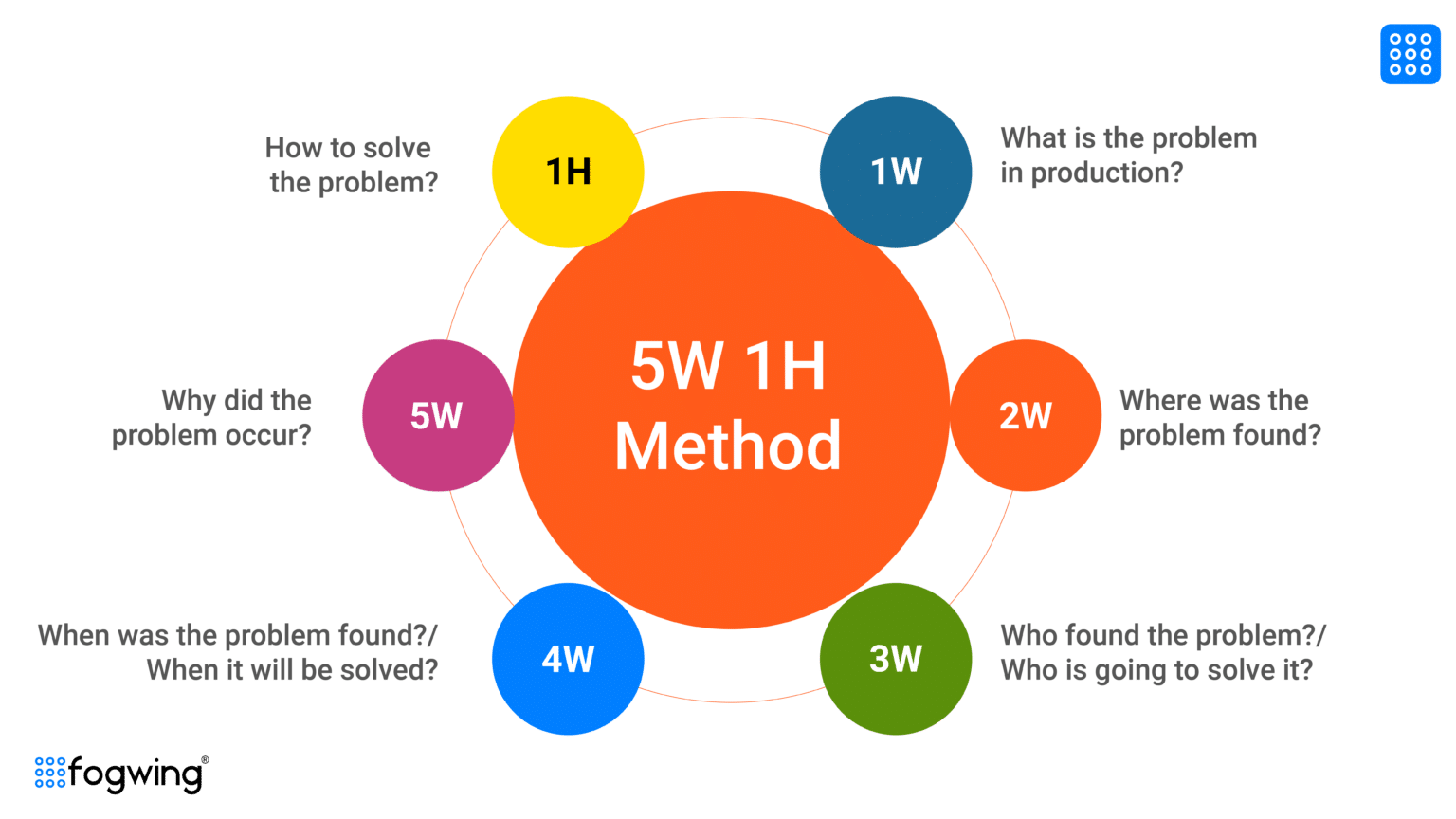 5 Why Analysis For Production Monitoring | Fogwing.io
