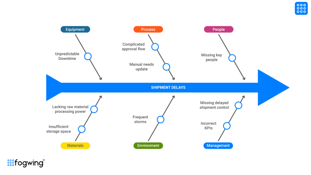 Fishbone Diagram