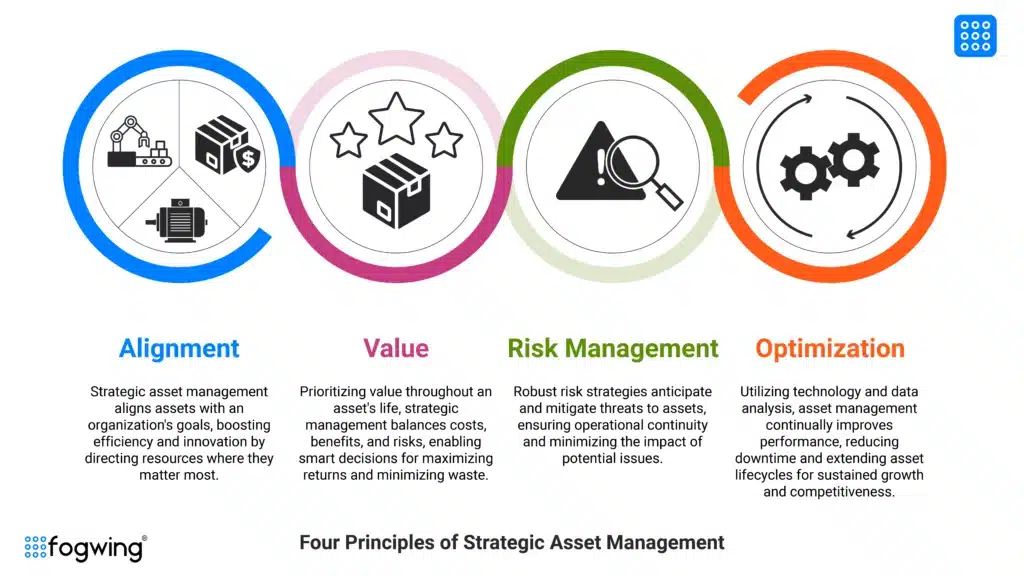 this infographic shows the four principles of strategic asset management: alignment with organizational goals, life cycle perspective, risk management, value-based thinking, and optimization.