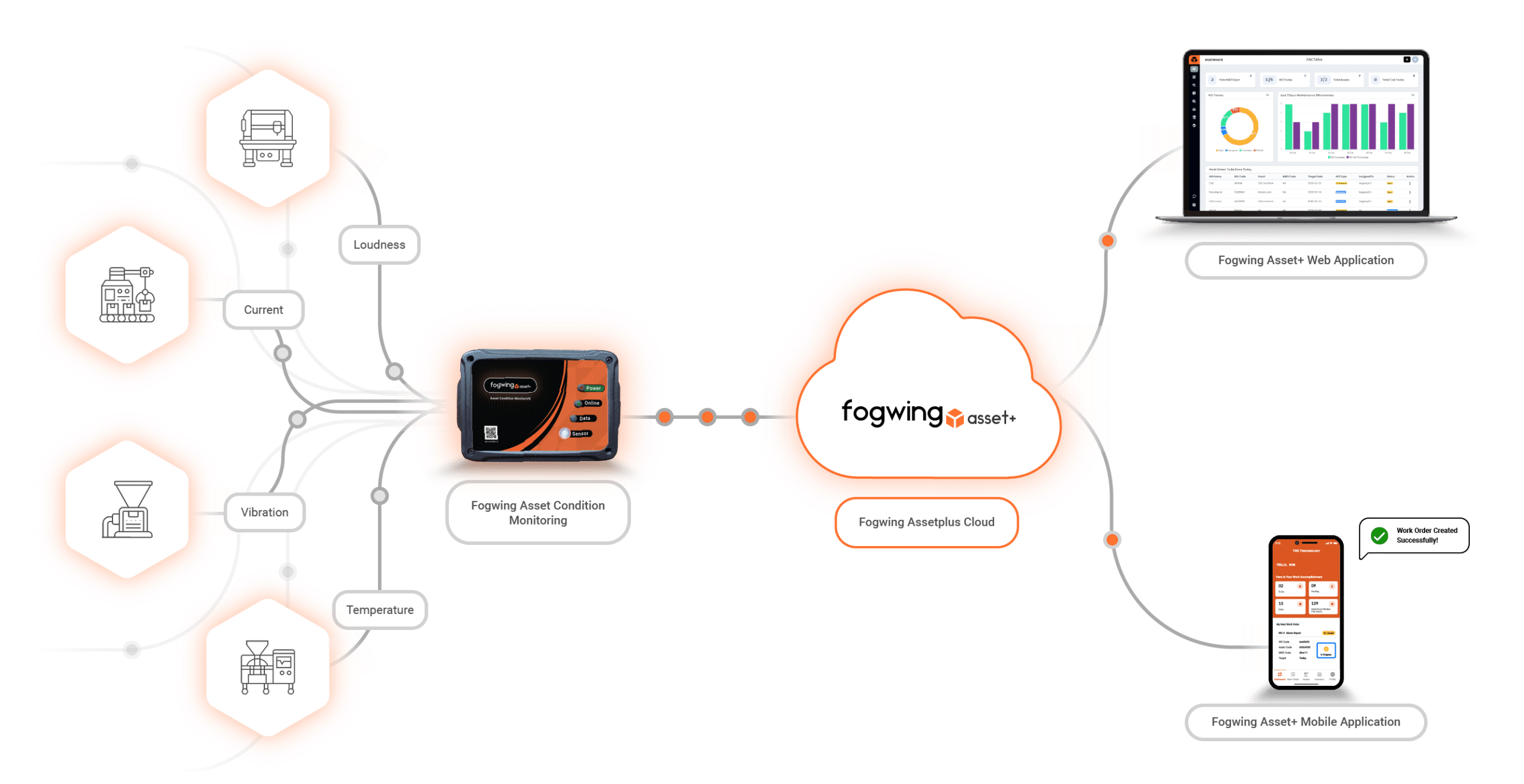 fogwing Asset+ IoT Integration diagram