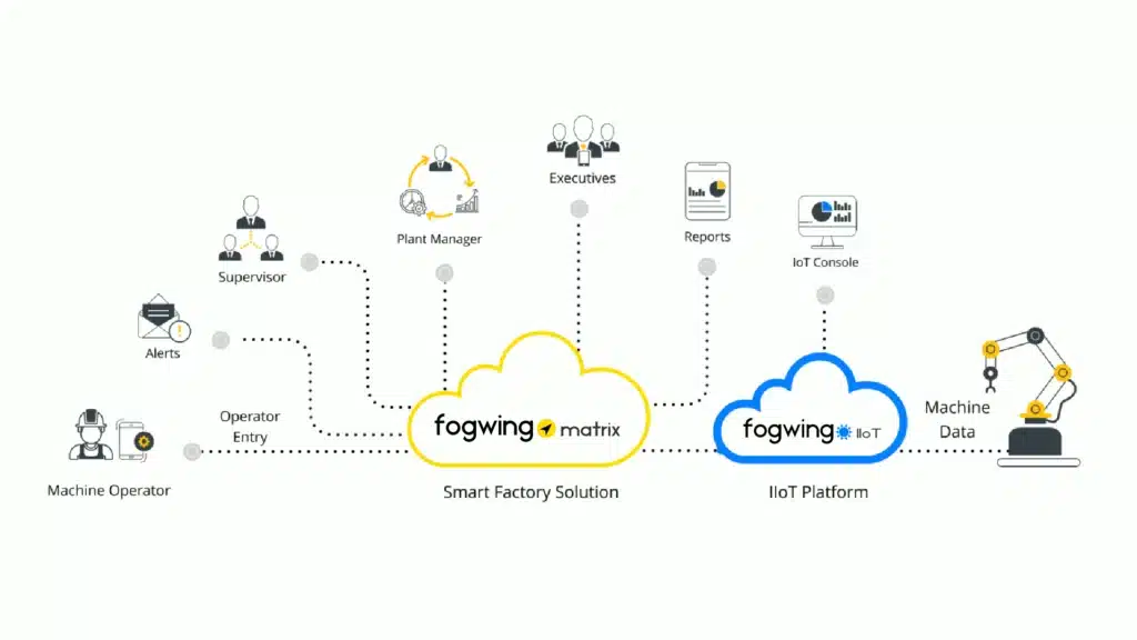 Fogwing Matrix cloud Integration