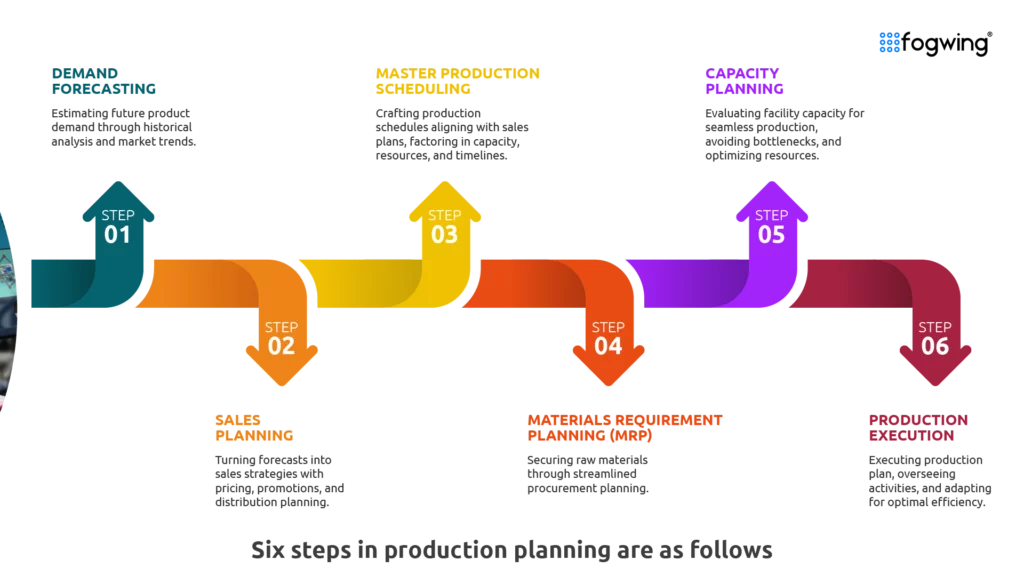 production scheduling