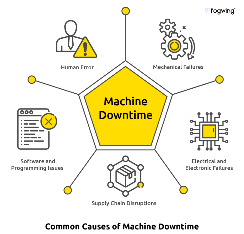 machine downtime