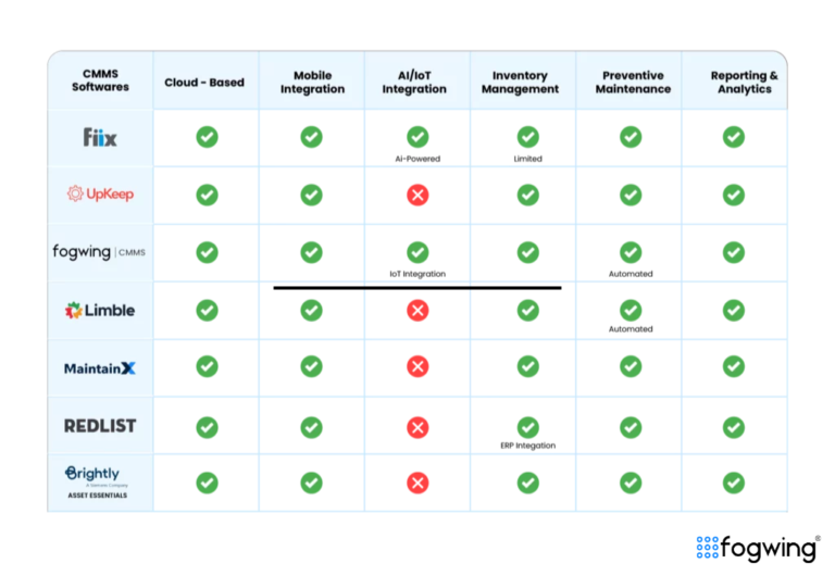 Top 7 Best CMMS Software 2026