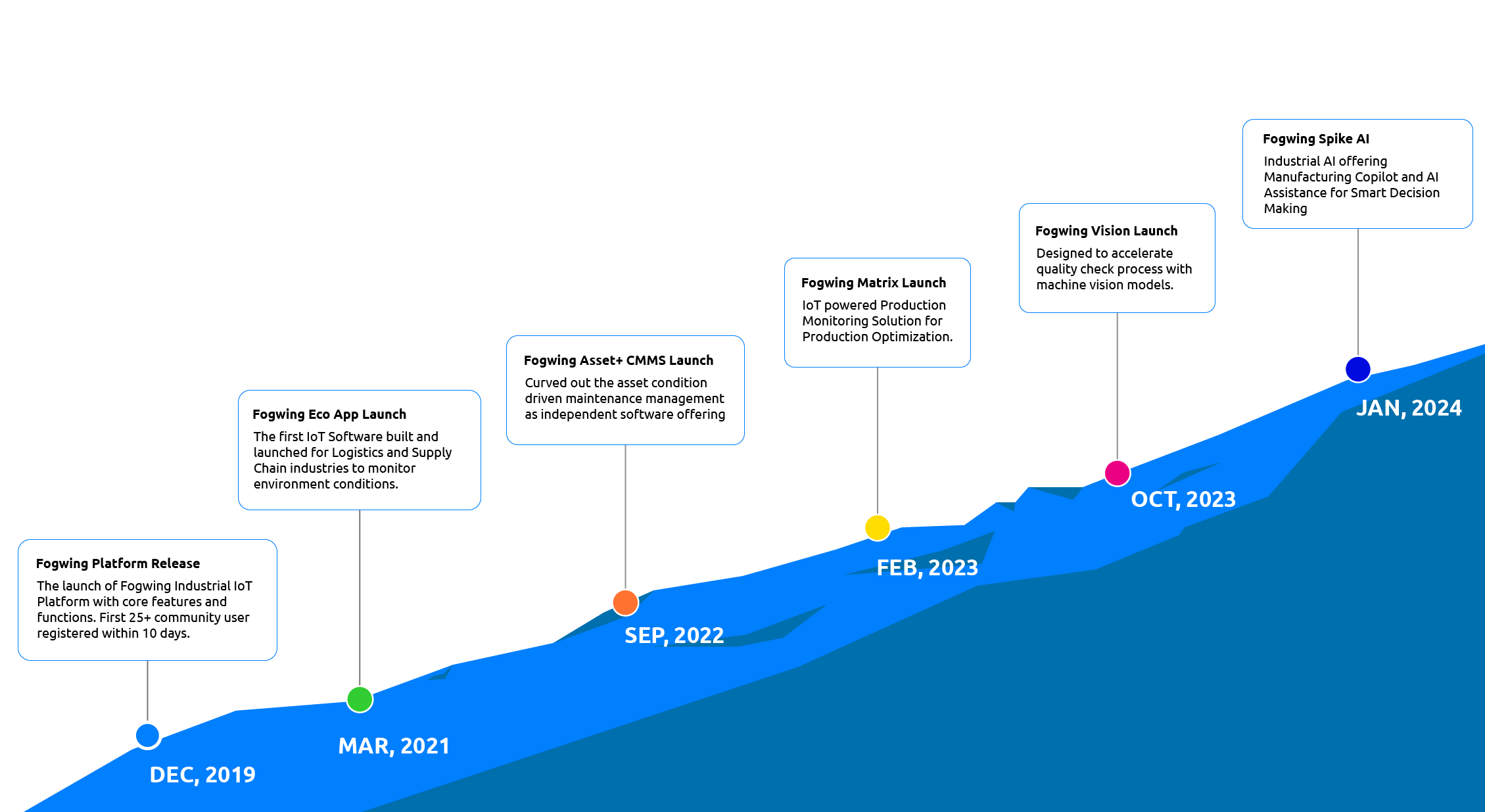 Fogwing Platform Journey 2024