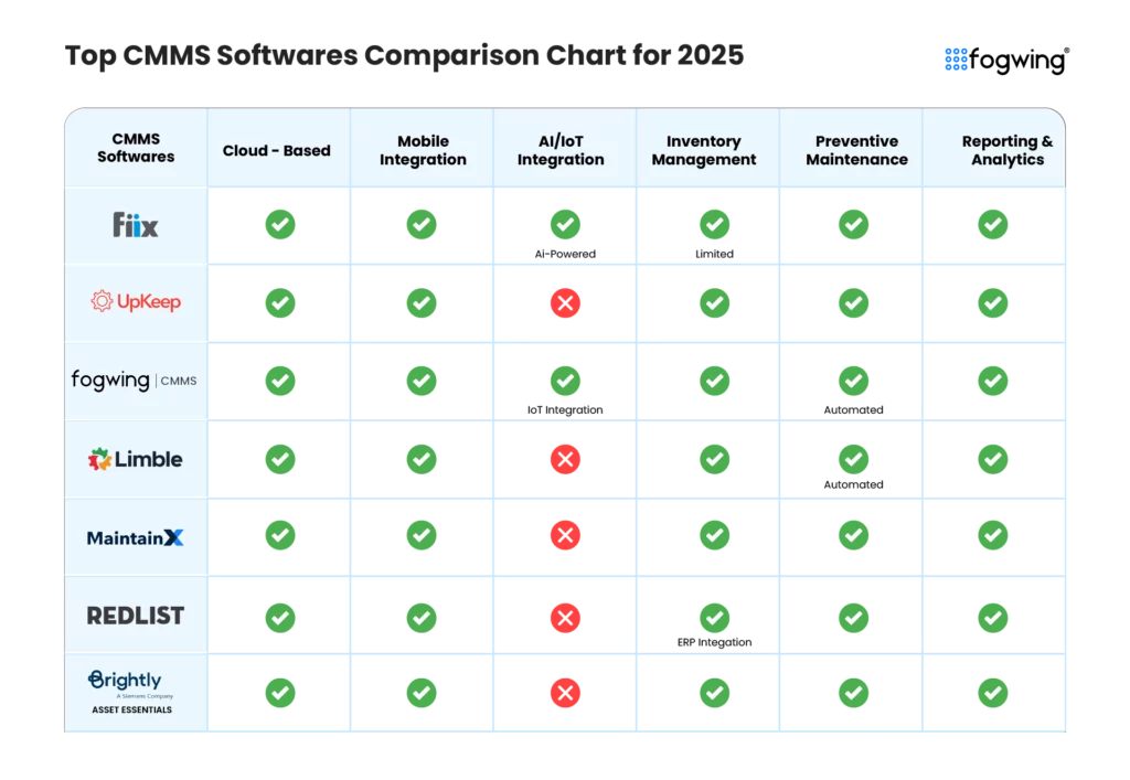 Top CMMS Software