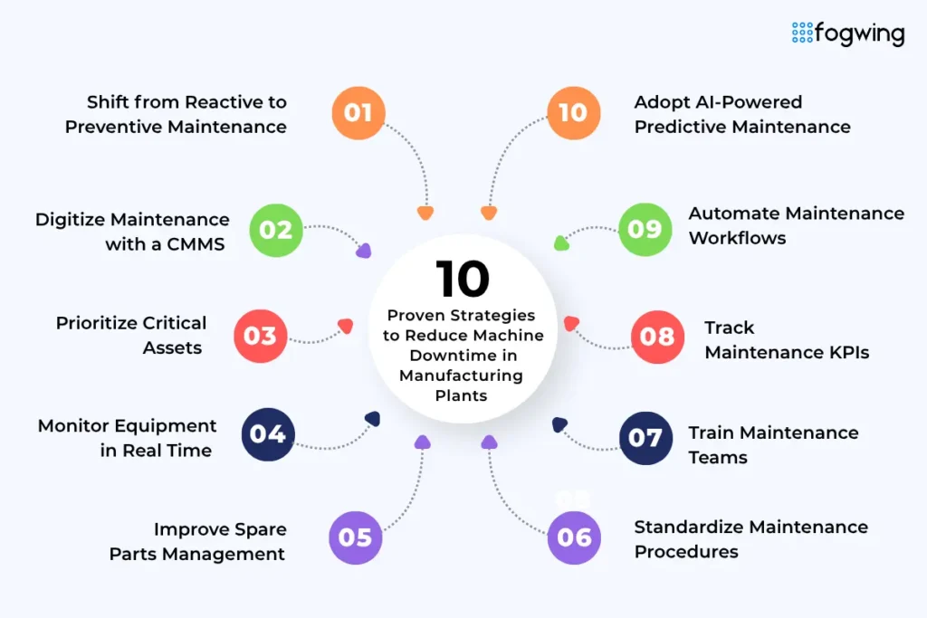 10 Proven Strategies to Reduce Machine Downtime in Manufacturing Plants